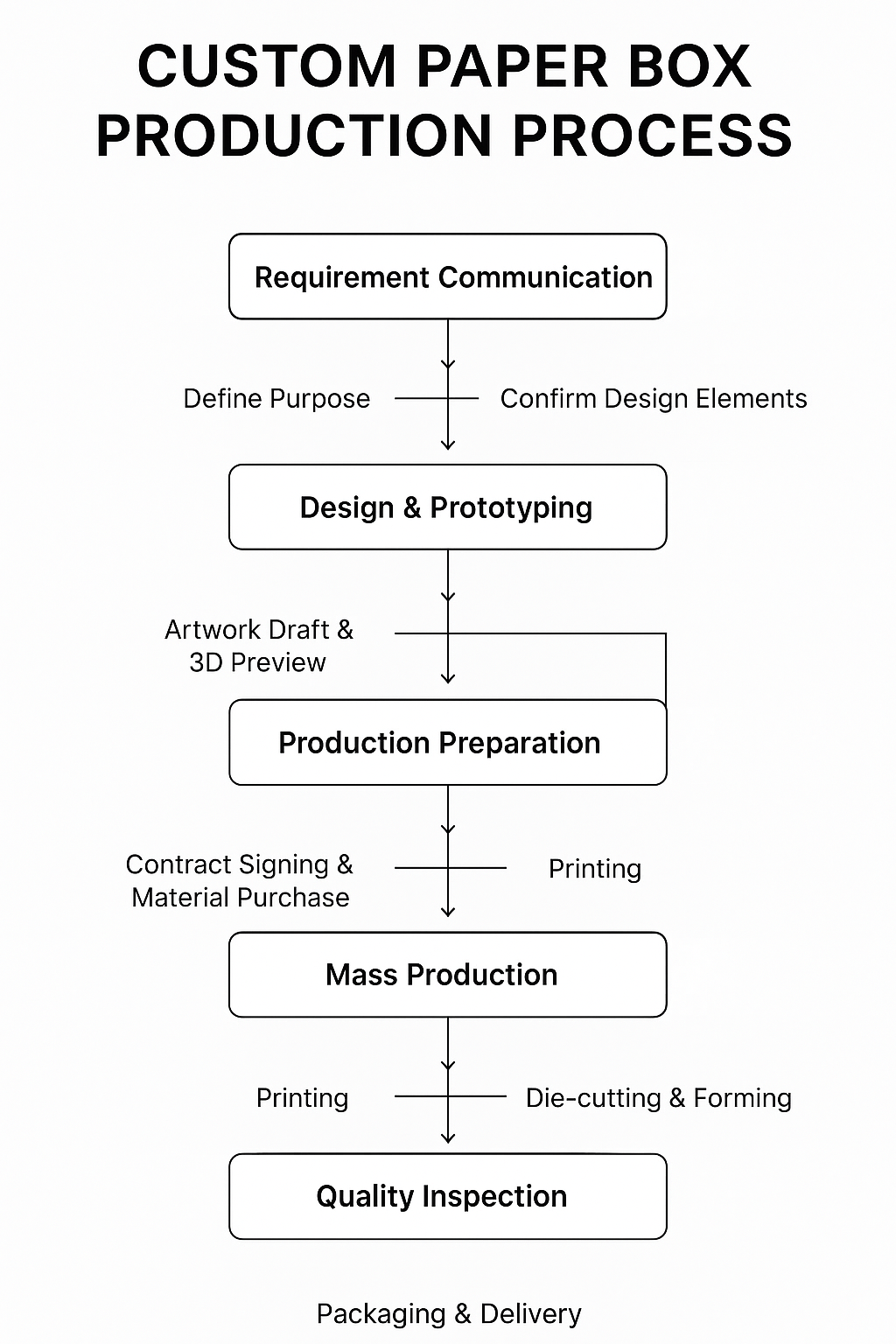 Custom Paper Box Manufacturing Process